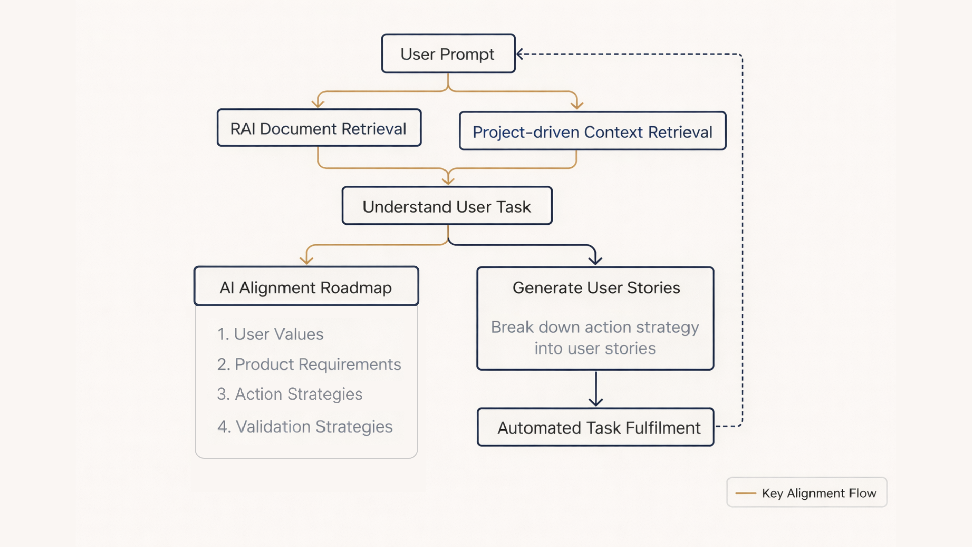 AI Alignment System Architecture