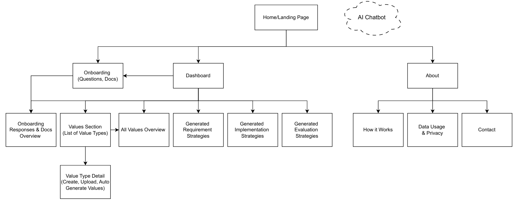 Initial AIAL Sitemap