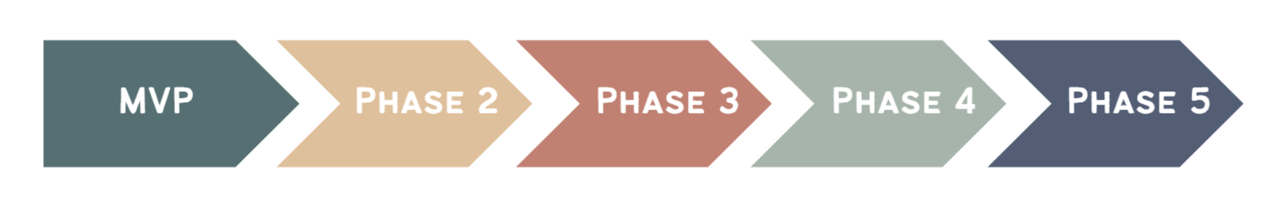 MVP to Phase 5 rollout plan