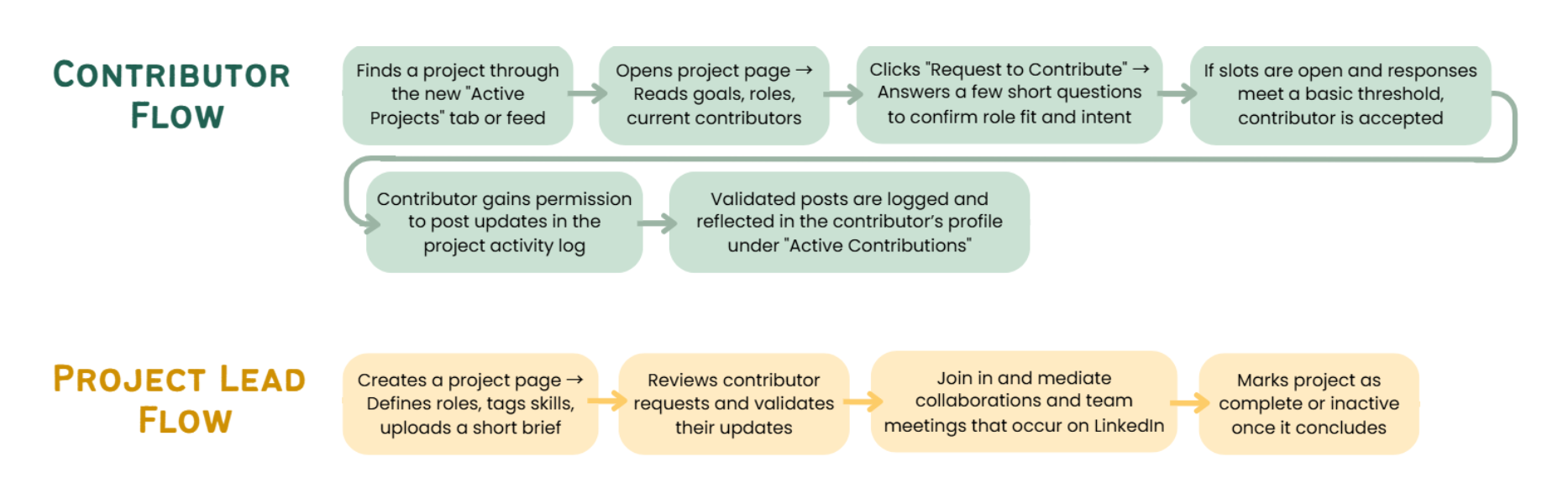 Basic user journey for contributor and project lead