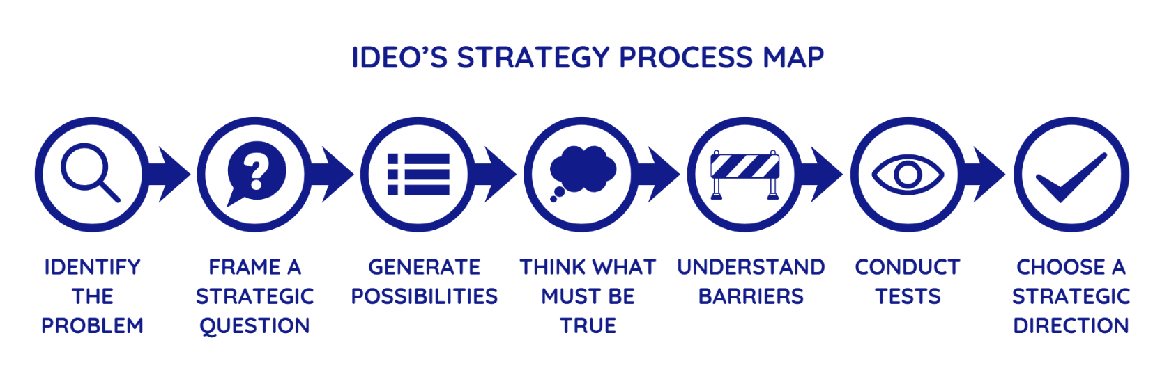 Adapted version of IDEO's Strategy Process Map